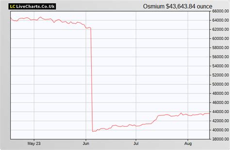 osmium prices today per ounce.